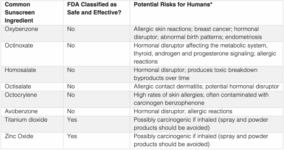 How to Buy Sunscreen that is Safe